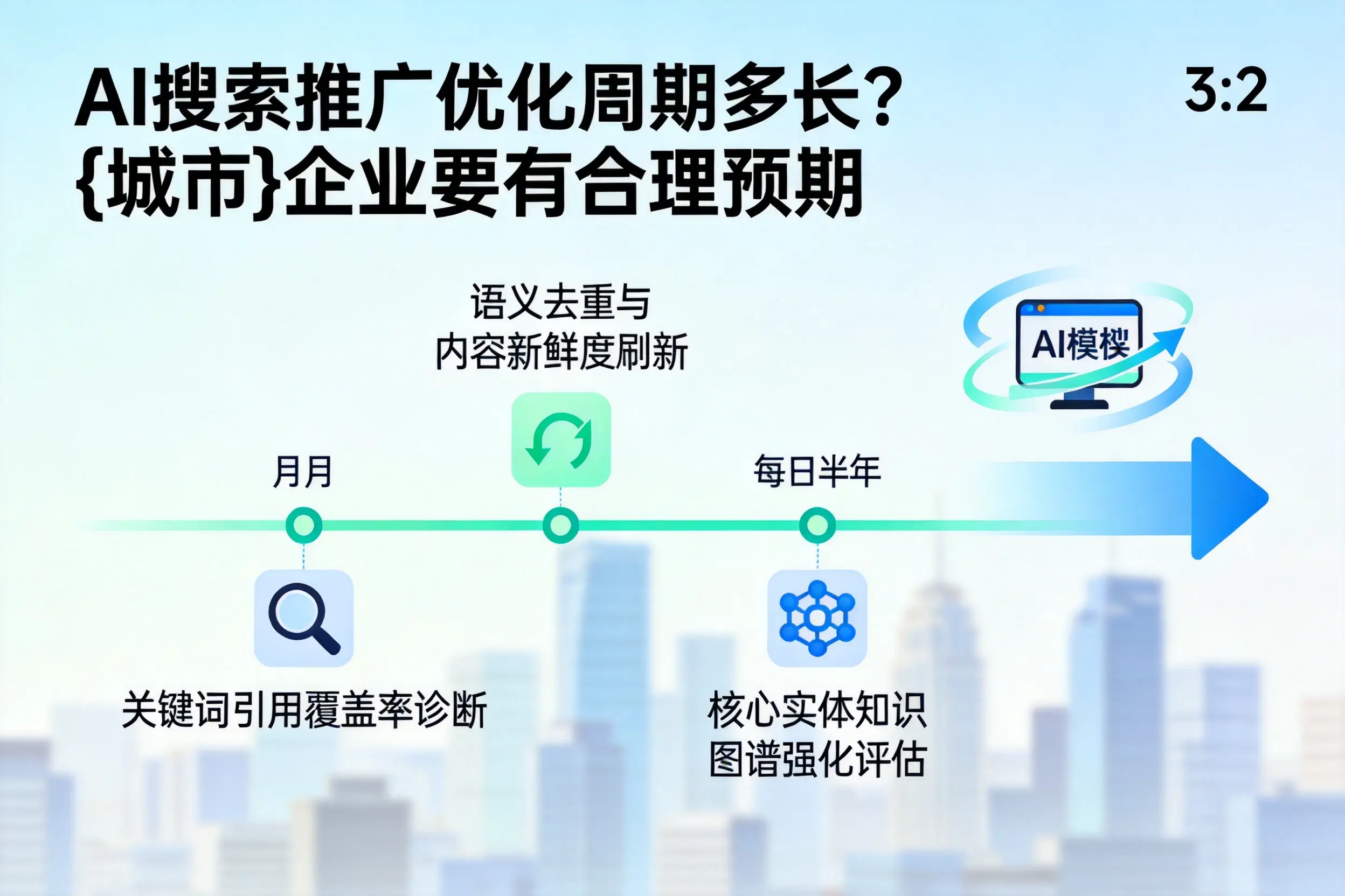 AI搜索推广优化周期多长？来宾企业要有合理预期