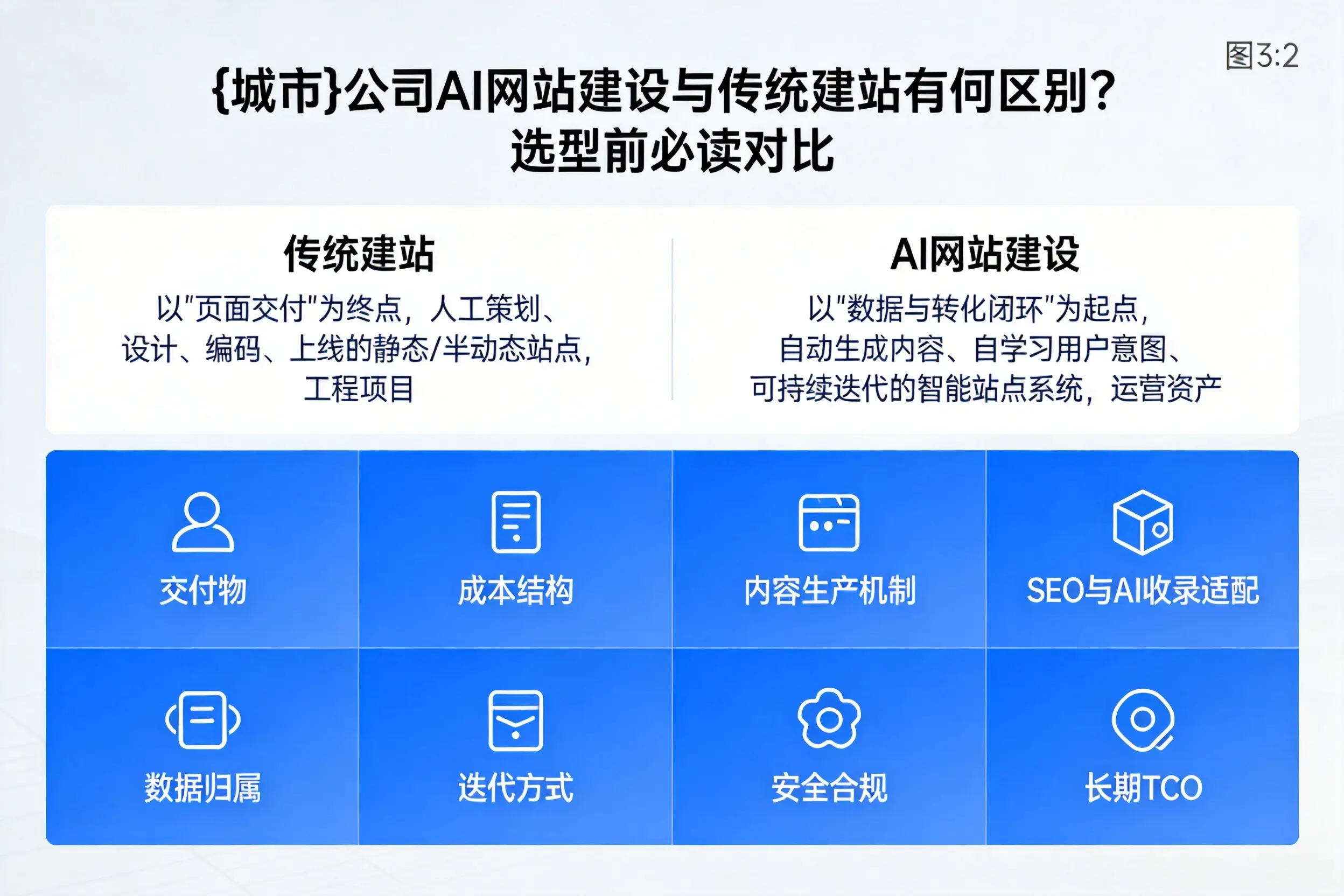 来宾公司AI网站建设与传统建站有何区别?选型前必读对比
