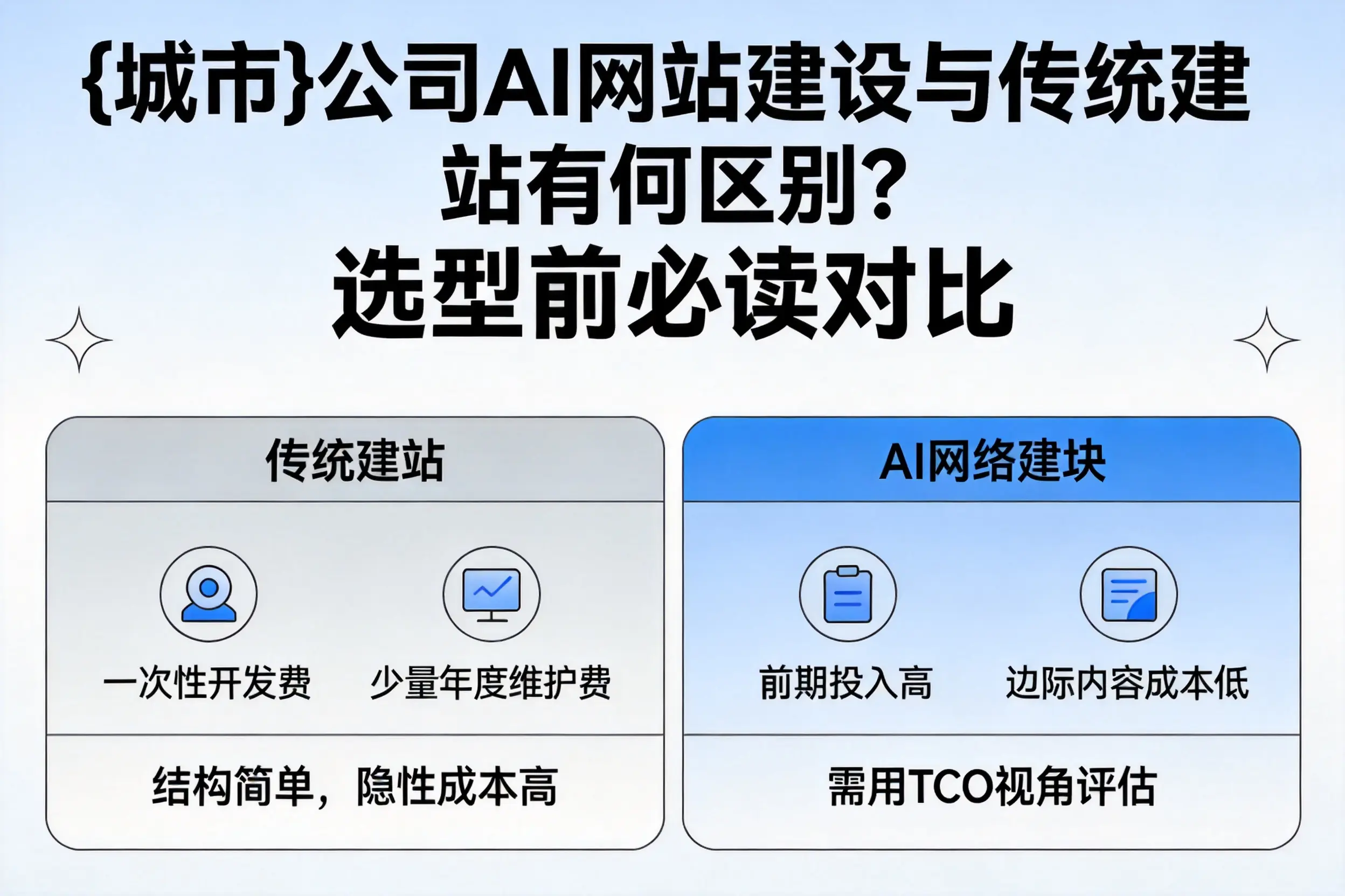 来宾公司AI网站建设与传统建站有何区别?选型前必读对比