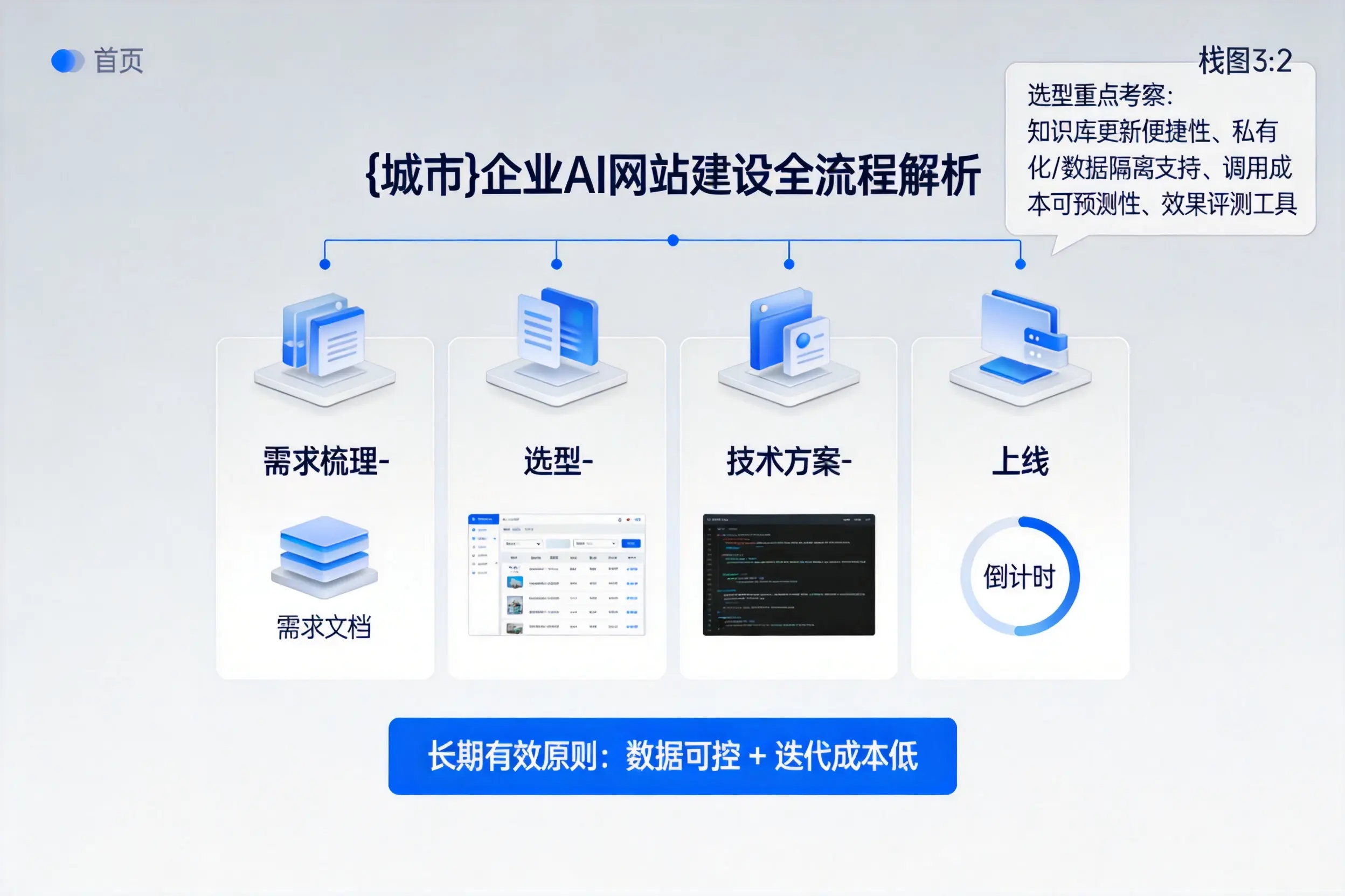 来宾企业AI网站建设如何入门？从需求梳理到上线全流程解析