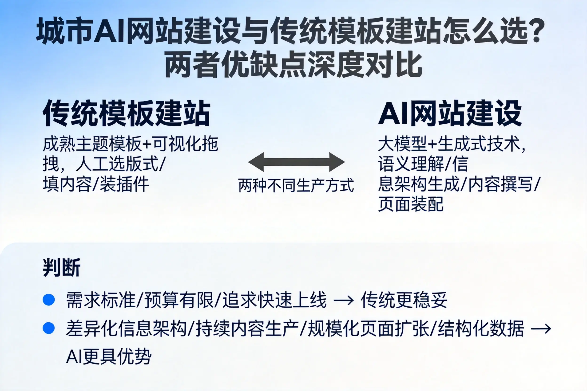 来宾AI网站建设与传统模板建站怎么选?两者优缺点深度对比