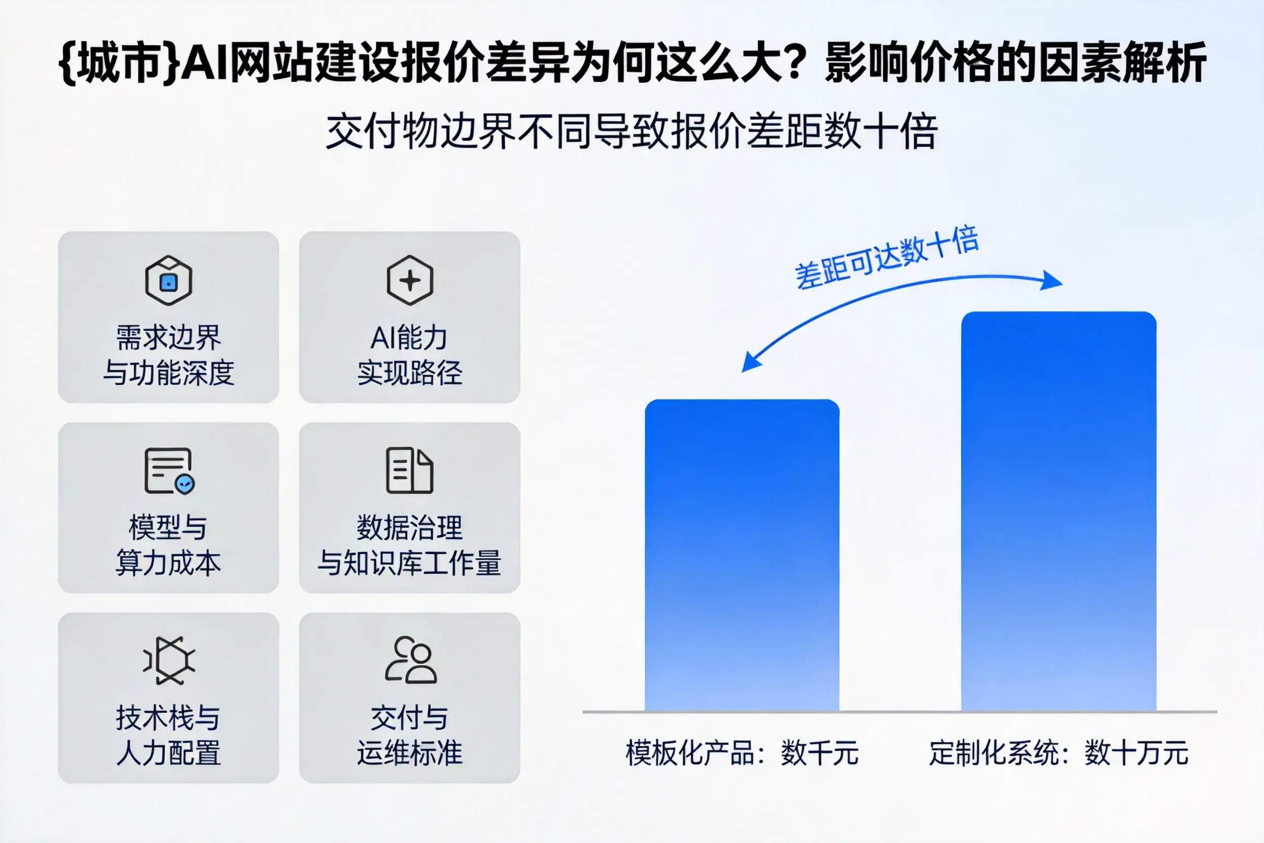 来宾AI网站建设报价差异为何这么大？影响价格的因素解析
