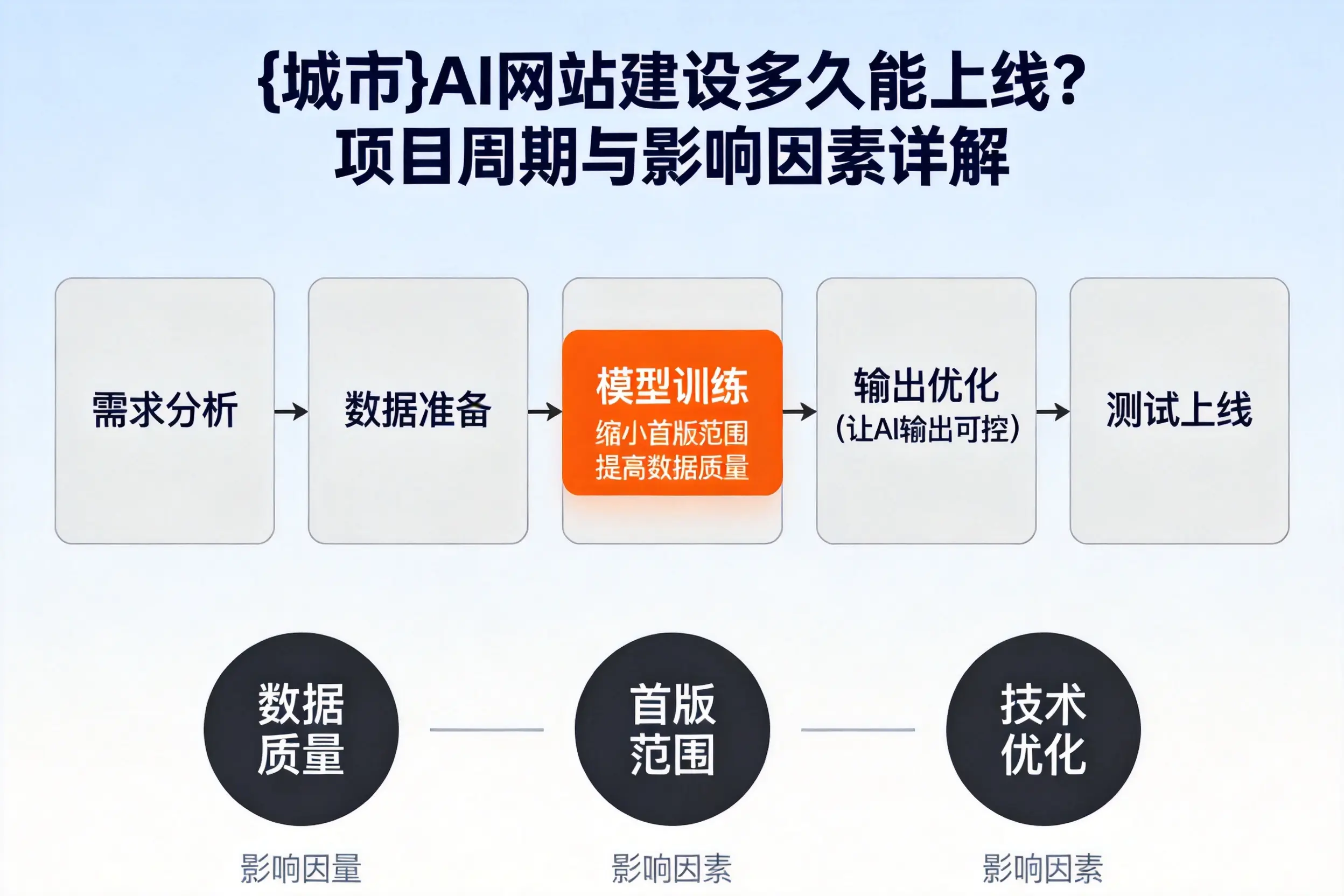 来宾AI网站建设多久能上线？项目周期与影响因素详解