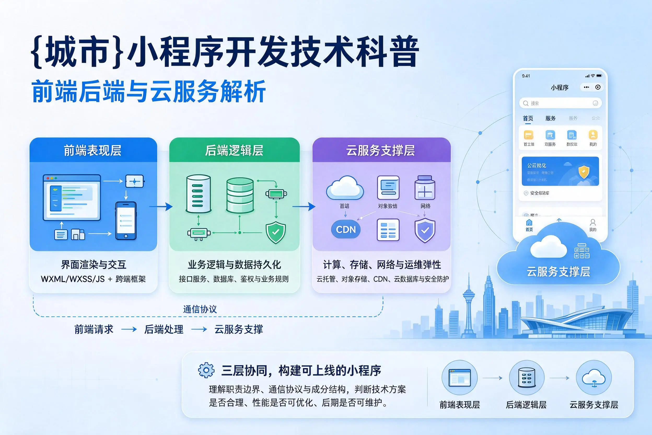 来宾小程序开发技术科普:前端后端与云服务解析