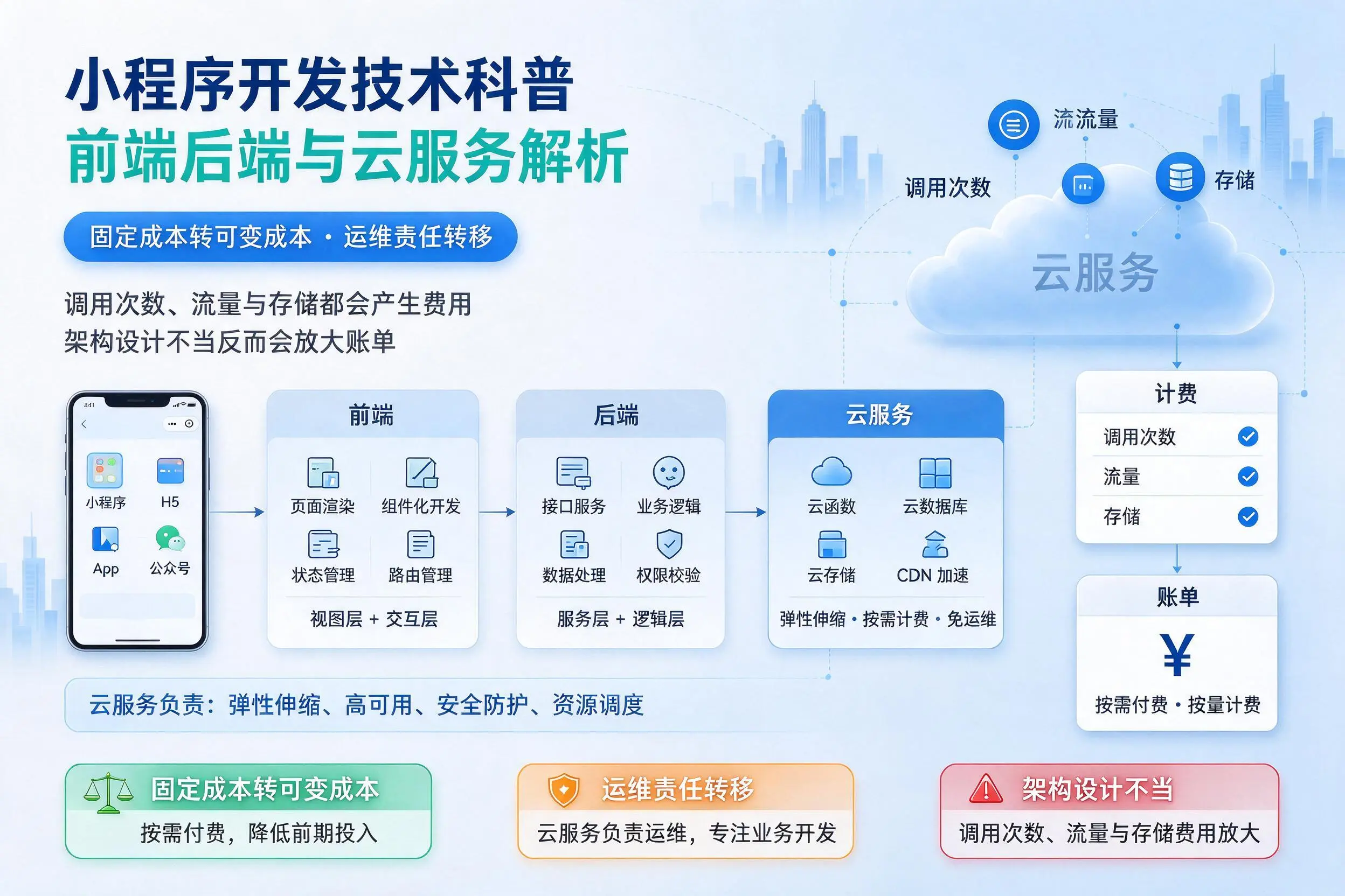 来宾小程序开发技术科普:前端后端与云服务解析