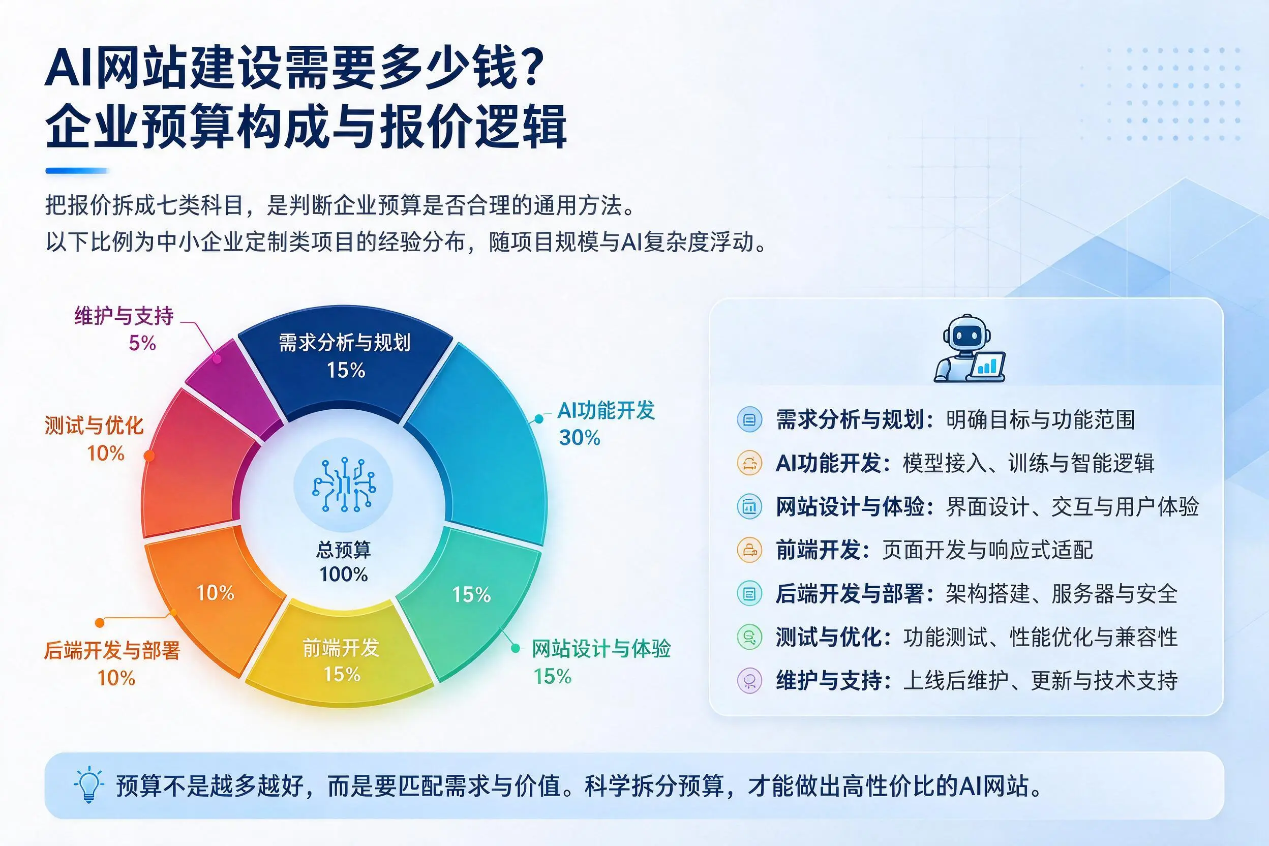 AI网站建设需要多少钱?来宾企业预算构成与报价逻辑