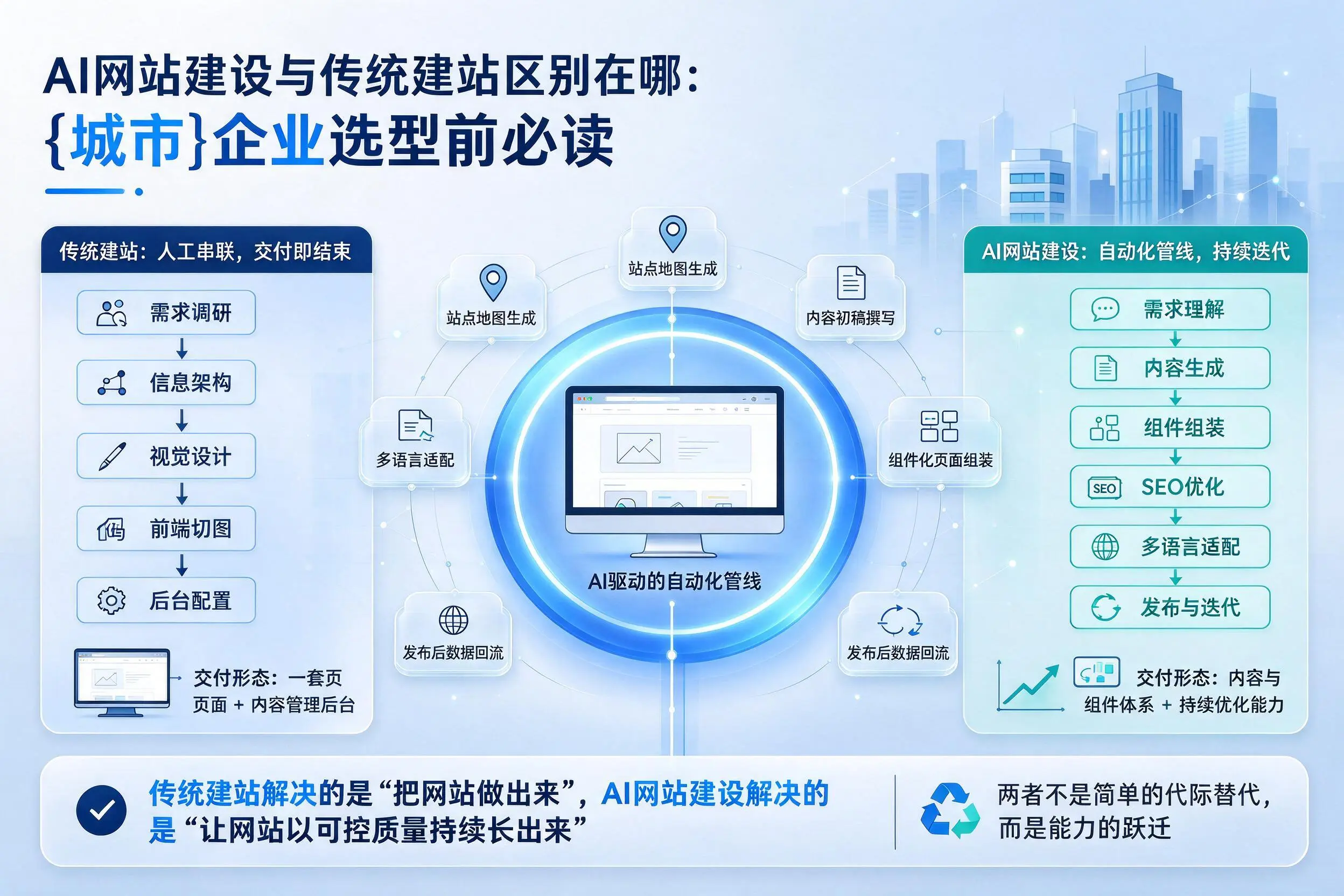 AI网站建设与传统建站区别在哪:来宾企业选型前必读