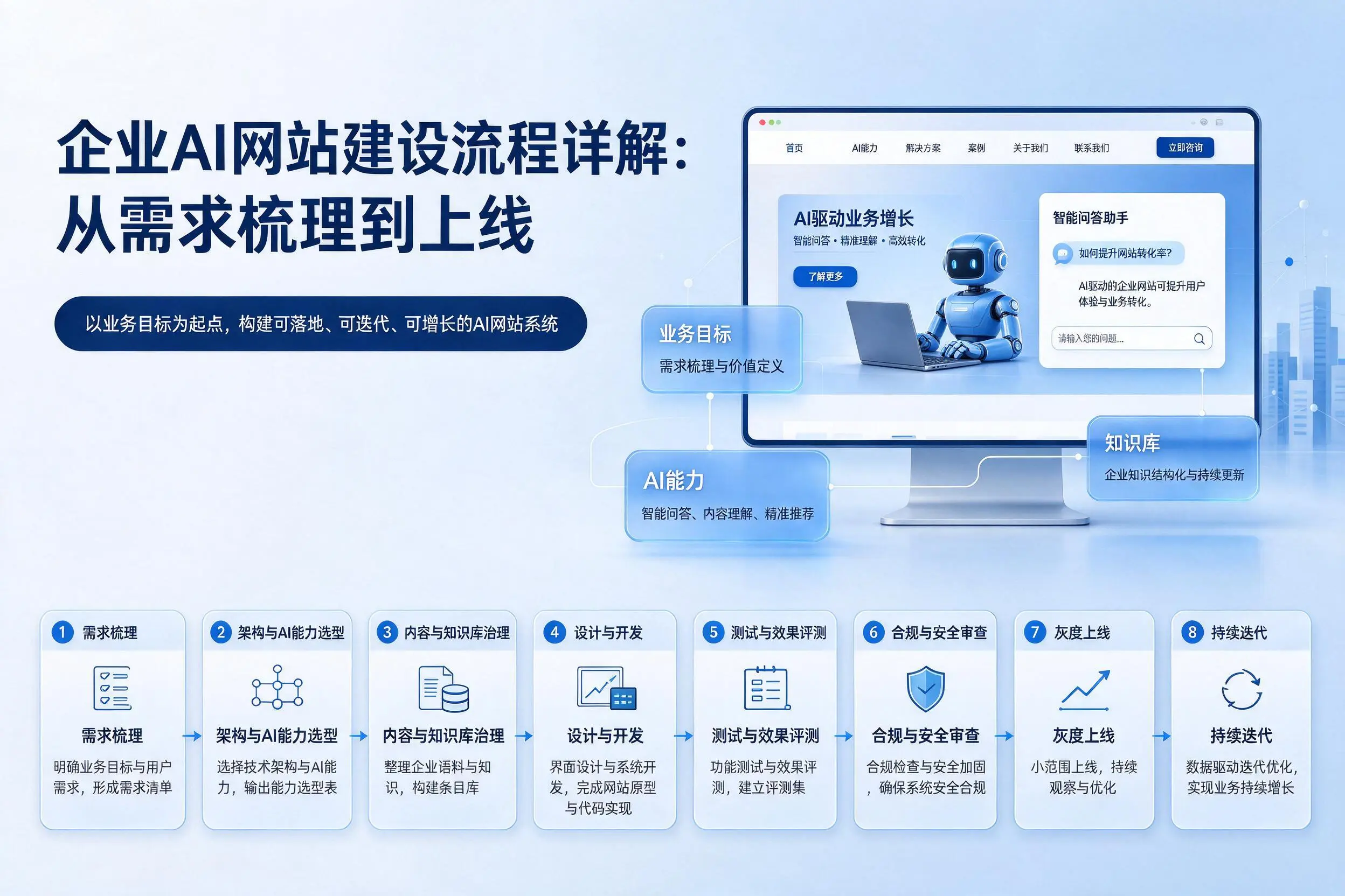 来宾企业AI网站建设流程详解:从需求梳理到上线