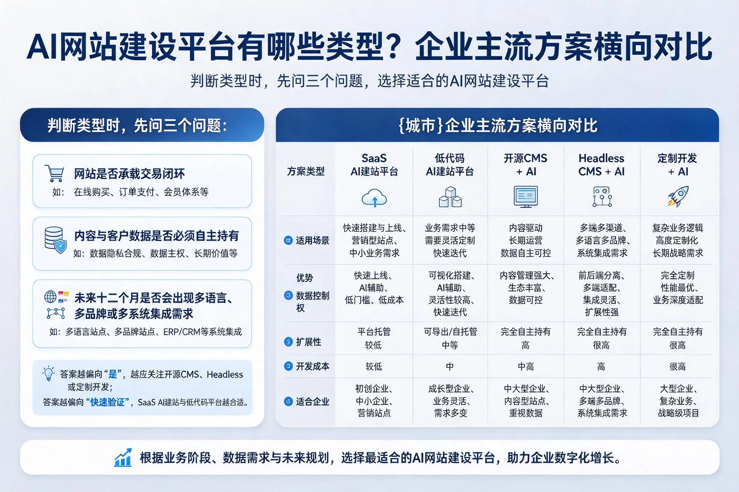 AI网站建设平台有哪些类型？来宾企业主流方案横向对比