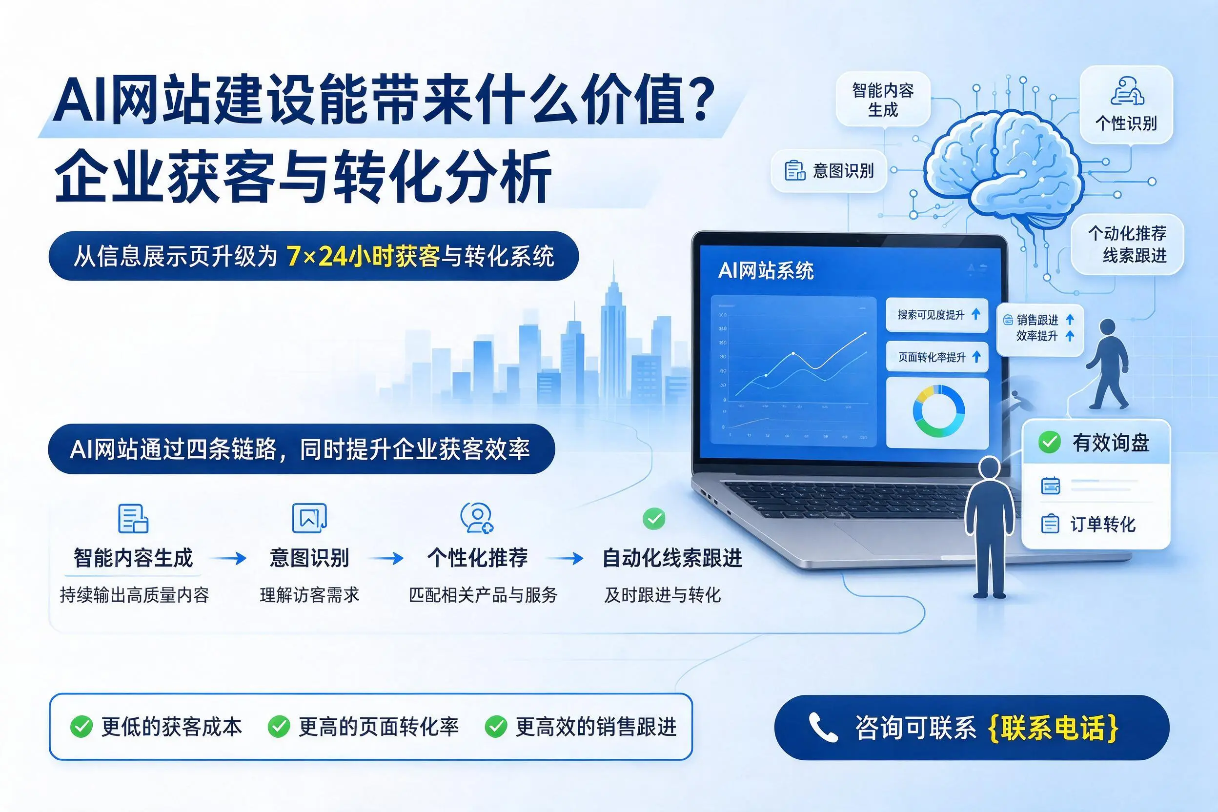 AI网站建设能带来什么价值?来宾企业获客与转化分析