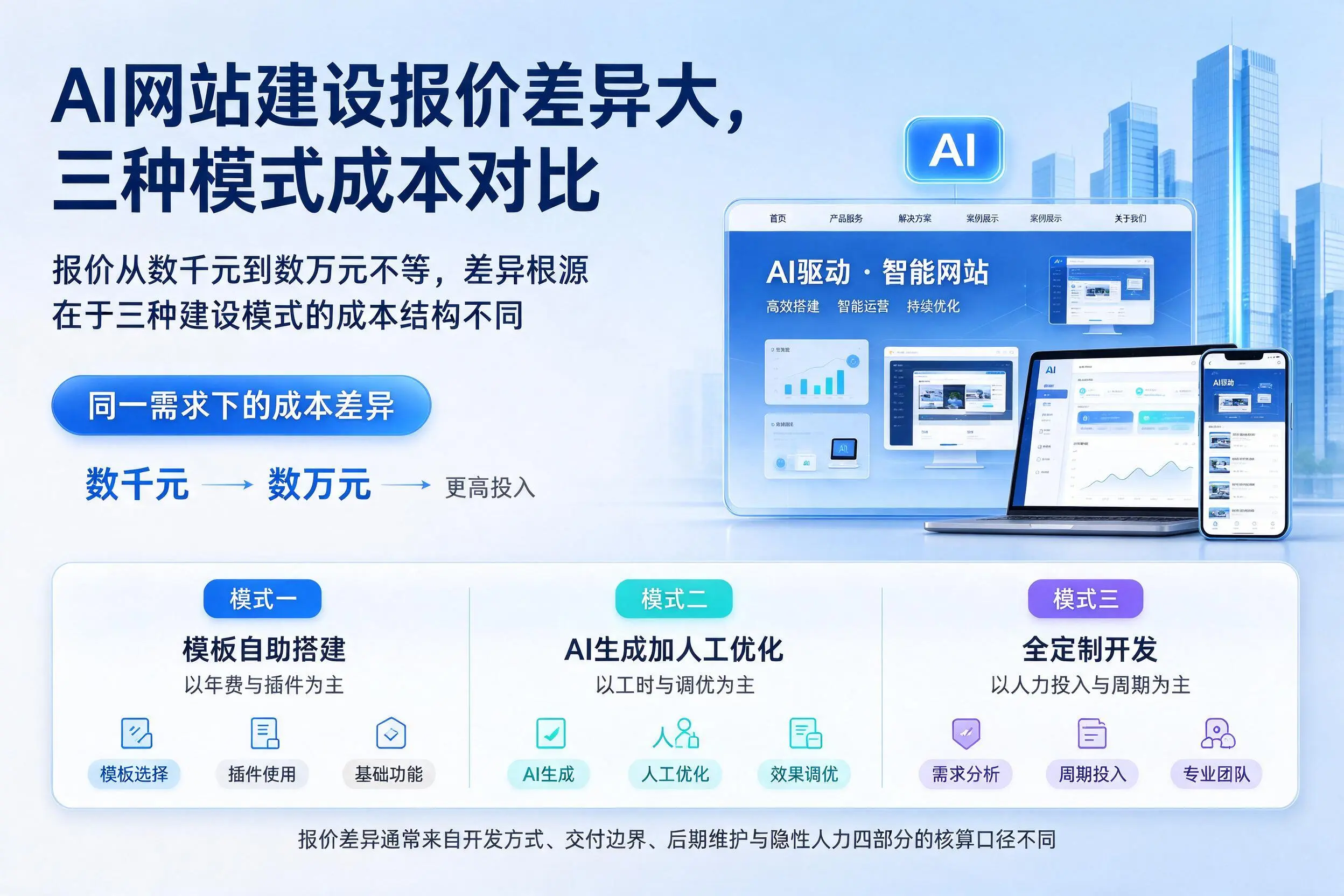 来宾AI网站建设报价差异大,三种模式成本对比