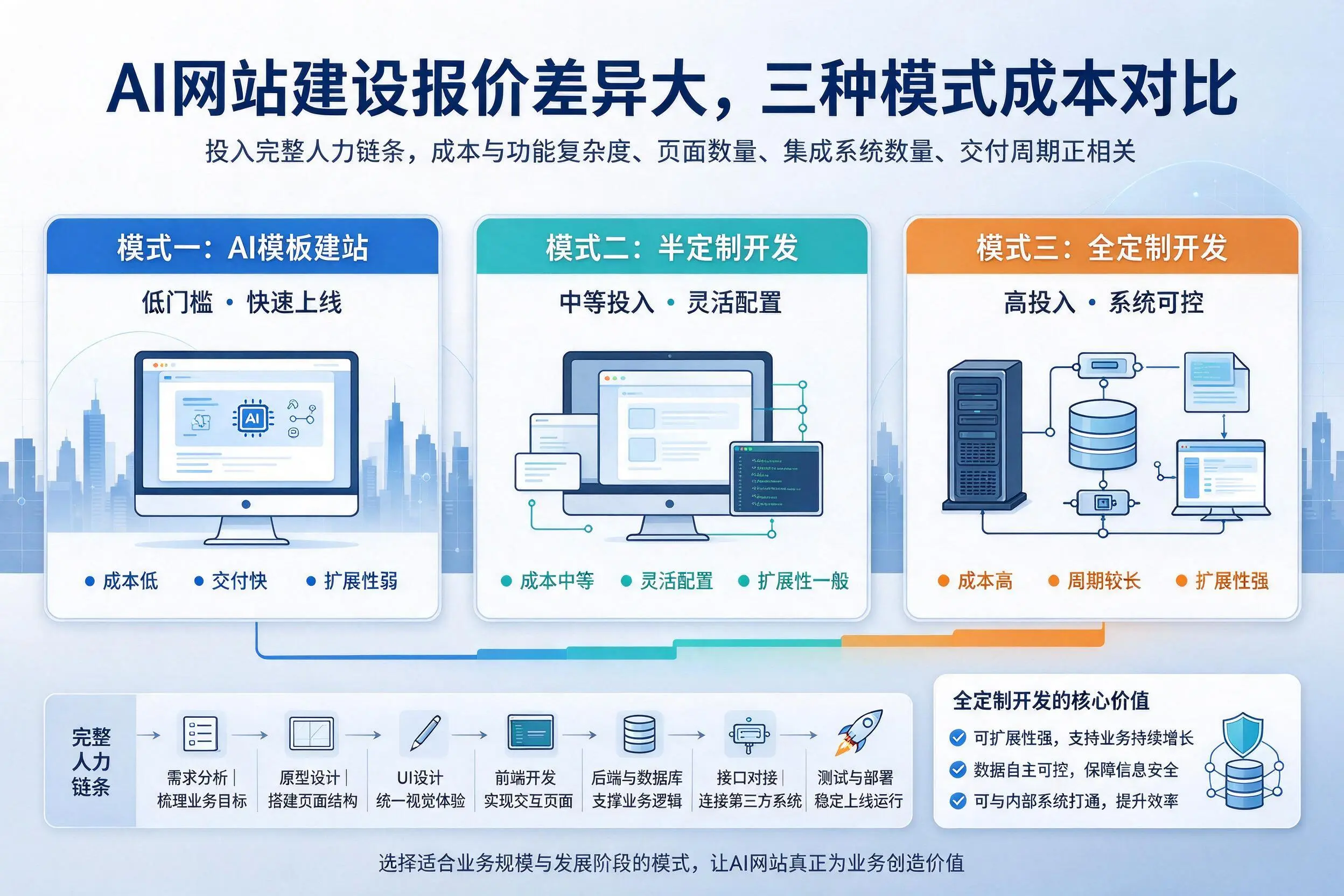 来宾AI网站建设报价差异大,三种模式成本对比