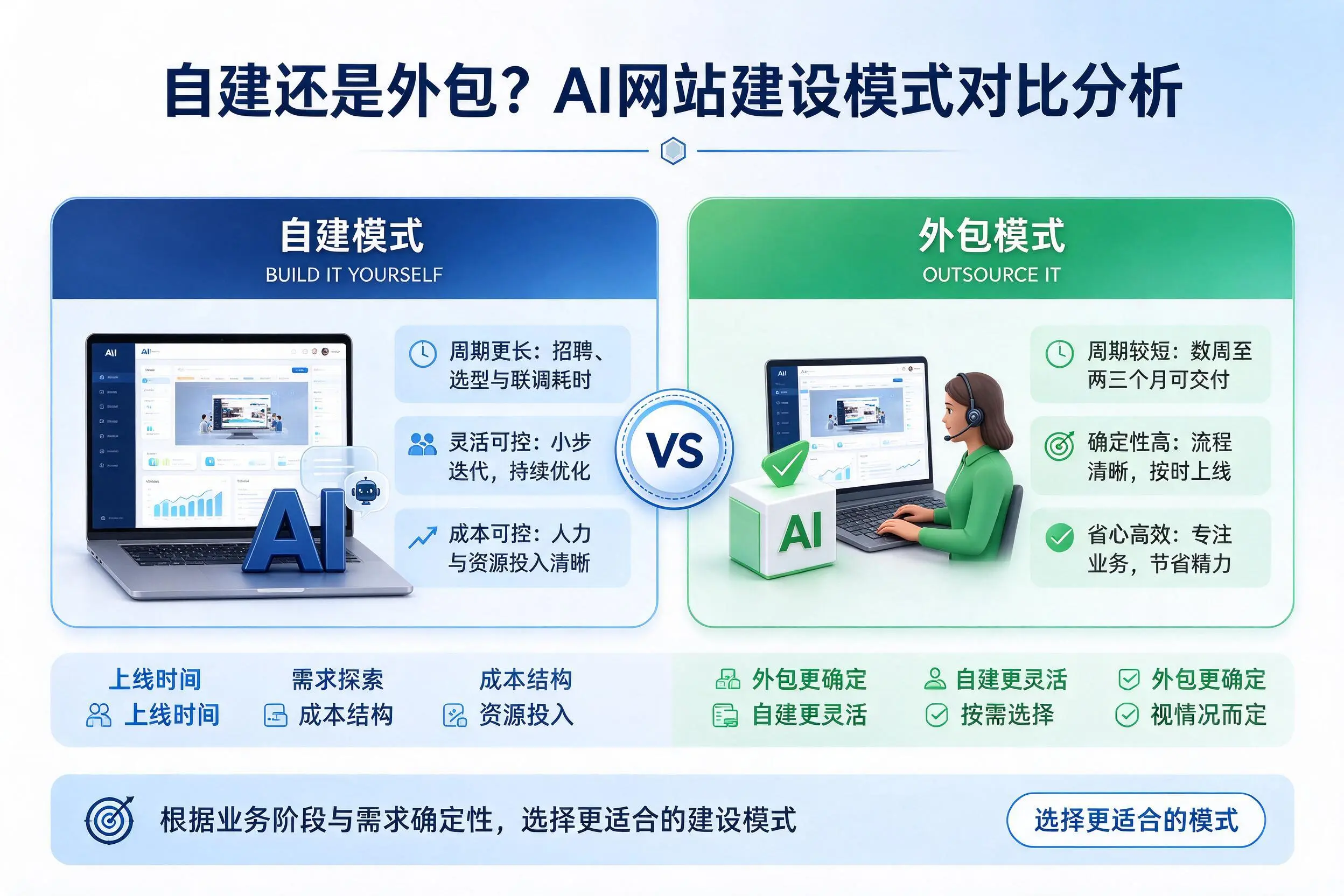 自建还是外包?来宾AI网站建设模式对比分析