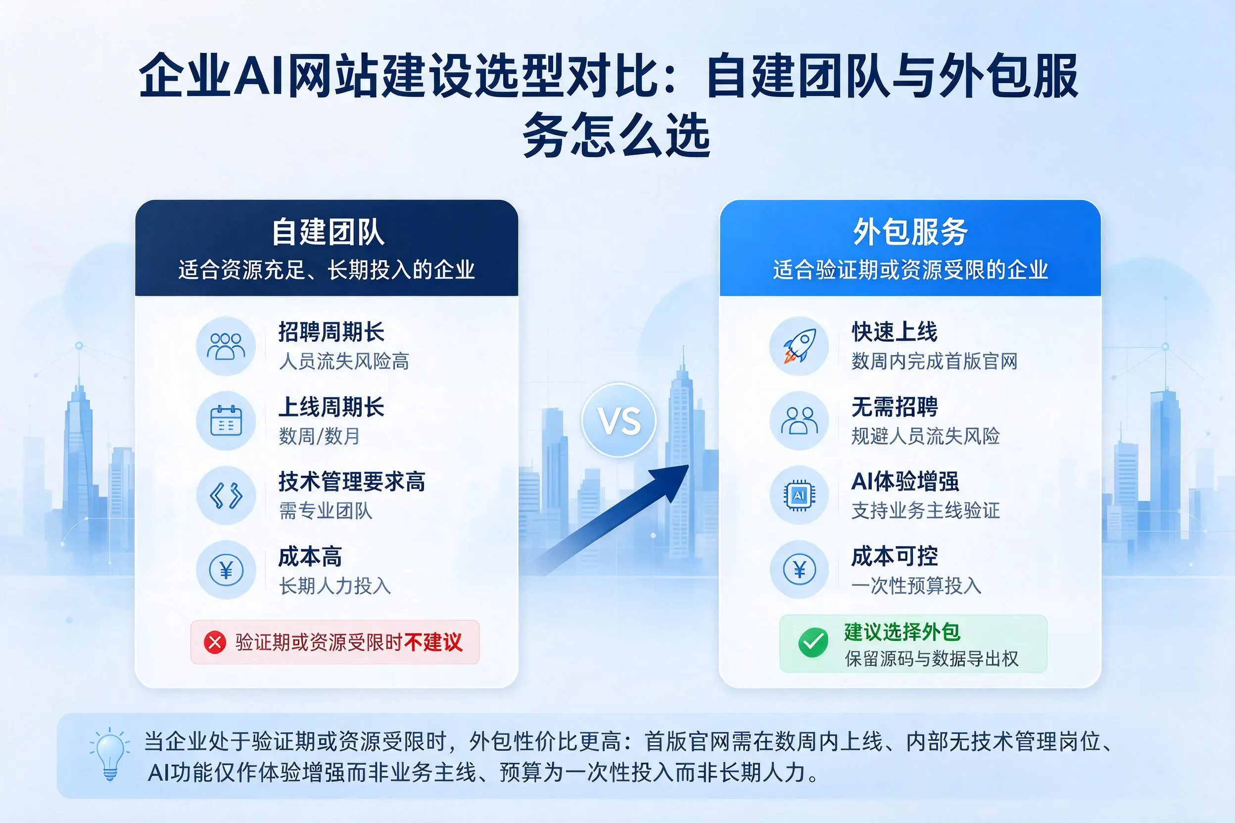 来宾企业AI网站建设选型对比:自建团队与外包服务怎么选