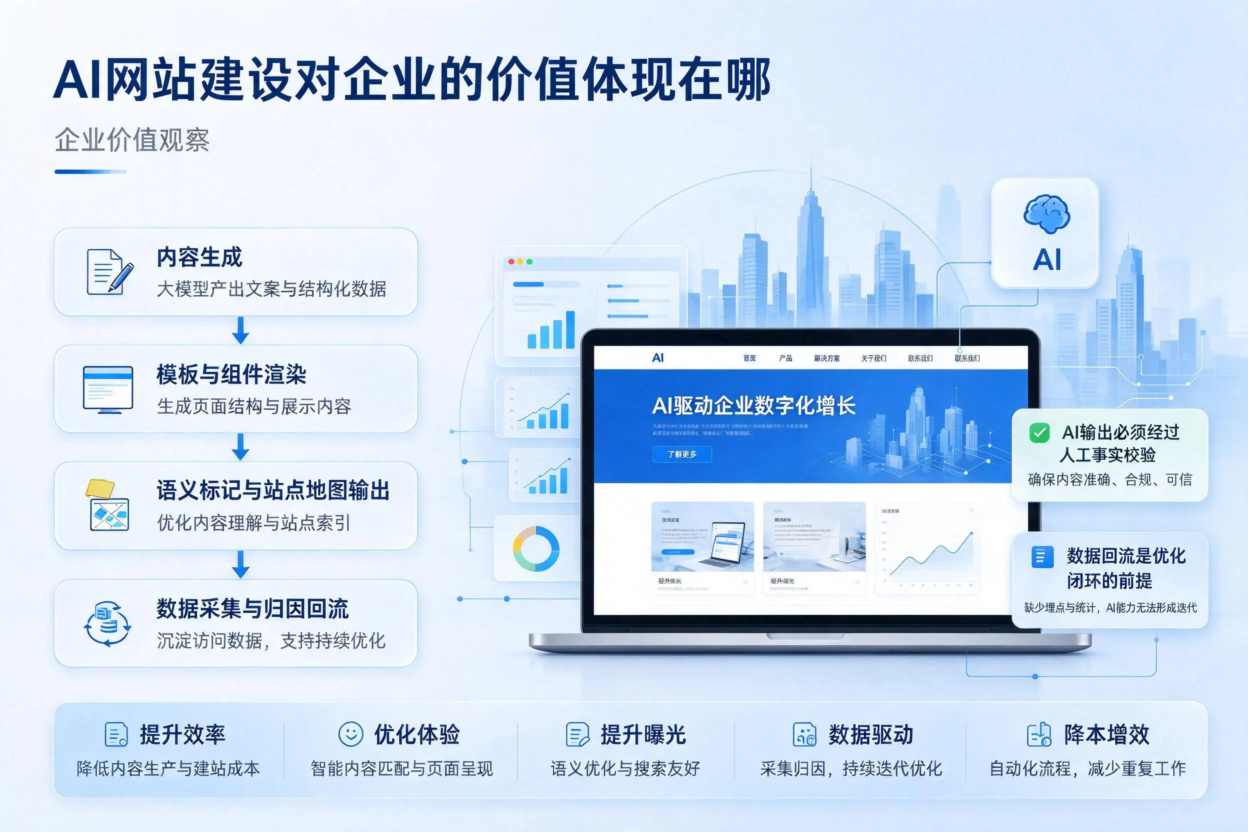 AI网站建设对企业的价值体现在哪,来宾实践观察